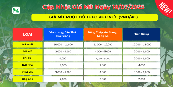 Giá mít hôm nay ngày 18/07/2025
